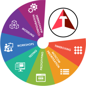 Course Coverage for Texavi course on All About Agile, an Overview On Agile Methodologies