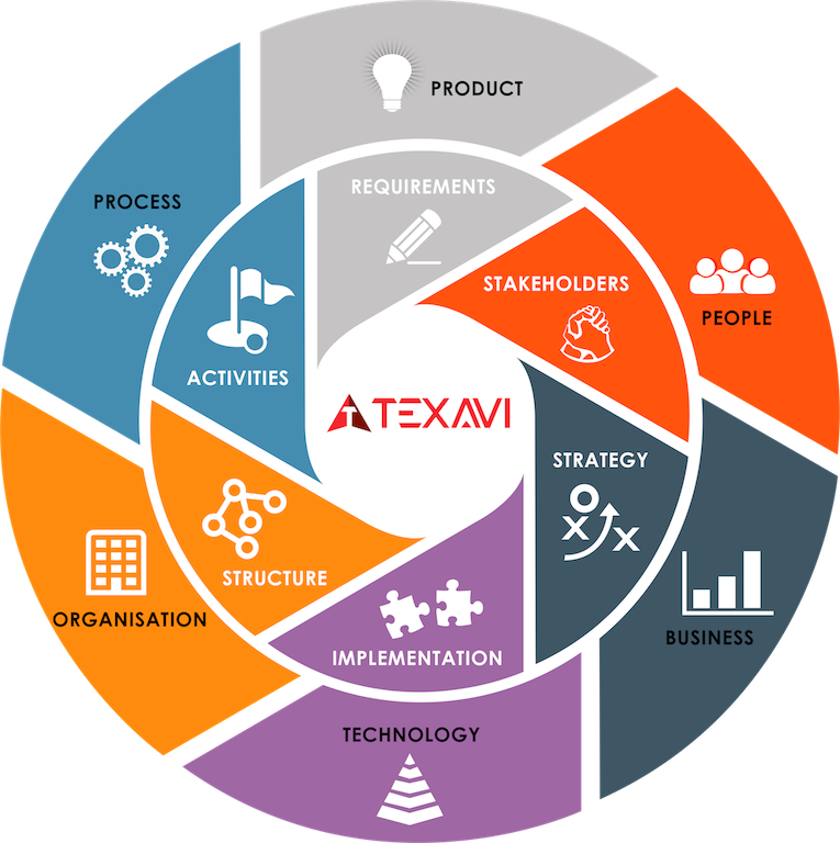 Course Outline Infographic for TEXAVI Course on BCS Professional Certificate in Benefits Planning and Realisation