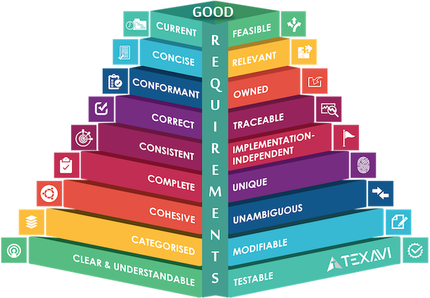 Course Infographic for TEXAVI Course on BCS Practitioner Certificate in Requirements Engineering